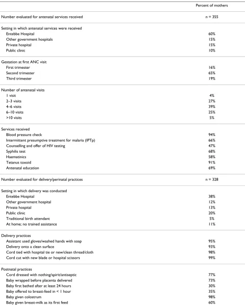 Table 1: Antenatal services and delivery/perinatal practices during the most recent pregnancy among 413 Ugandan women