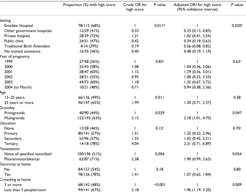 Table 3: Factors associated with reported postnatal practices following the most recent pregnancy
