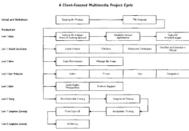 Fig. 4. 1: Client Centred Multimedia Project Cycle (England and Finney, 1996, p6) 