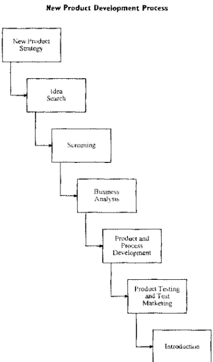 Fig. 4.2: New Product Development Process (Moore and Pessemier, 1993, p95) 