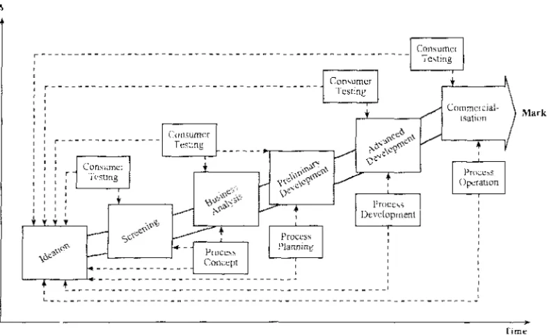Fig. 4.3: New Product Development Process (Moore and Pessemier, 1993, pl03) 