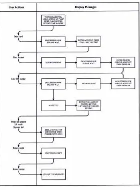 Fig. 4.4: Normal Message Flow for EFTPOS Transaction on Current FST 