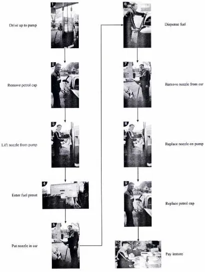 Fig. 4.5: Most commonly observed order used 10 make a fuel purchase 