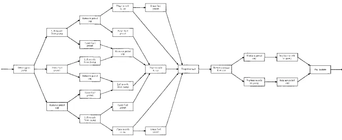 Fig. 4.6: Possible Order a/Tasks when Purchasing Fuel 