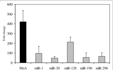 Table 2 Baseline expression of microRNAs and MxA-mRNA in healthy controls and in patients with chronichepatitis C (CHC)