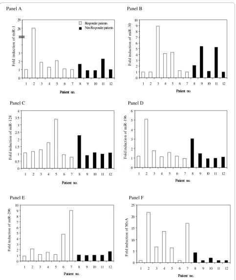 Figure 2 Fold induction of microRNAs (miR)-1 (Panel A), miR-30 (Panel B), miR-128 (Panel C), miR-196 (Panel D), miR-296 (Panel E) andMxA-mRNA (Panel F) in peripheral blood mononuclear cells collected from all single patients with chronic hepatitis C after interferontreatment.
