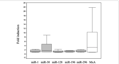 Table 3 Baseline and IFN-induced expression of microRNAs and MxA-mRNA in patients with chronic hepatitis Caccording to the response to antiviral therapy (Peg-interferon (IFN) and ribavirin)