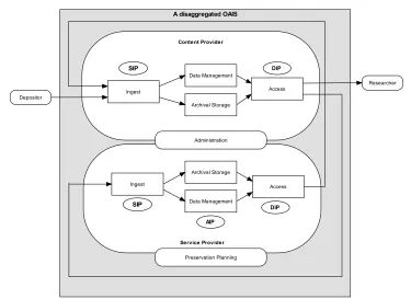 Figure 1 An OAIS-compliant model for the provision of outsourced preservation services