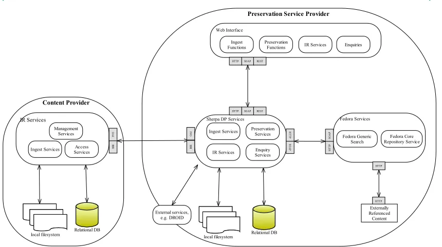Figure 2 A simple system architecture of the SHERPA DP preservation system