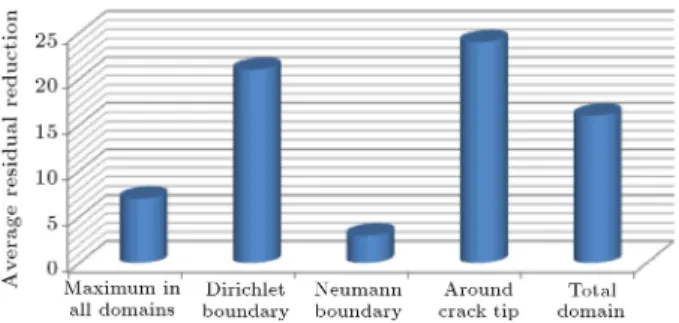 Figure 17. Average residuals reduction from ten successful runs.