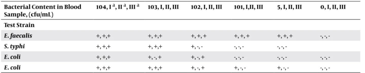 Table 1.  Results of Cultures and Two PCR Assays of All Specimens Bacterial Content in Blood 