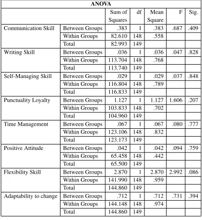 Figure 2. Communication skills