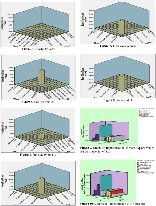 Figure 10. Graphical Representation of F-Value andSigniﬁcant Value for Desired Set of Skill