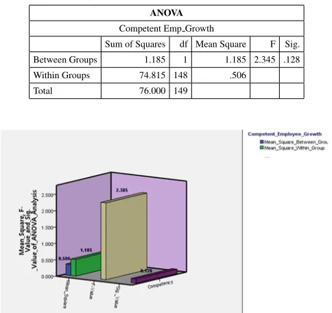 Table 3. ANOVA Analysis for Competent Employee Growthon the basis of Gender