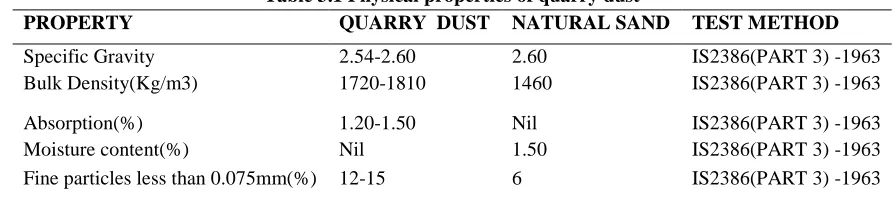 Table 3.1 Physical properties of quarry dust 