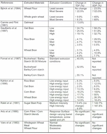 Table 3.1: Effect of extrusion processing on total dietary fib re and soluble dietary fibre 