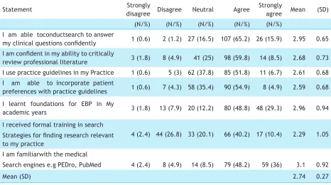 Table 2. Measure of attitude and belief towards EBP.