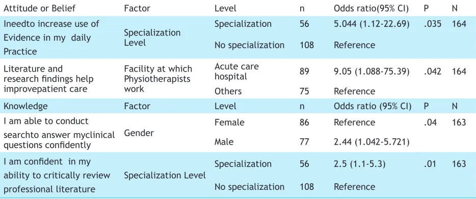 Table 4. Binary logistic regression analysis for attitude/knowledge and factors associated with the respondent.