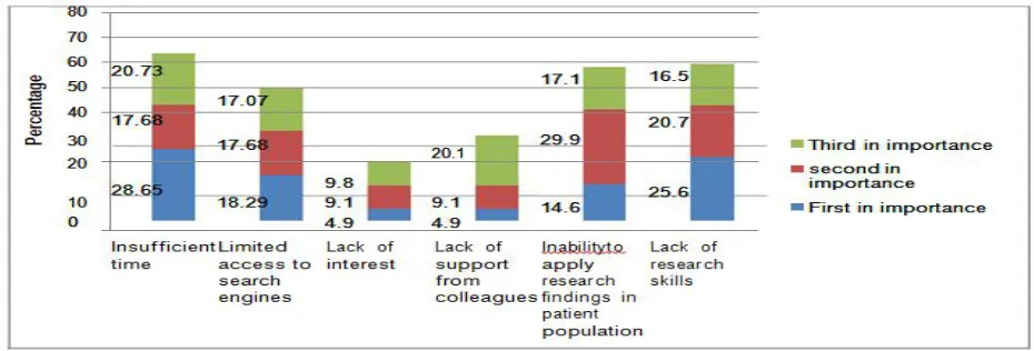 Figure 2.Self-reported Knowledge of research terms.