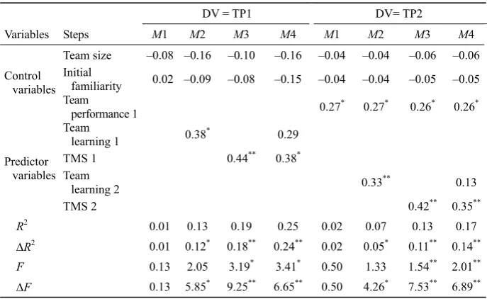 Fig. 1  Longitudinal Path Analysis on Team Learning Performance MechanismNote: * indicates significant at level 0.05