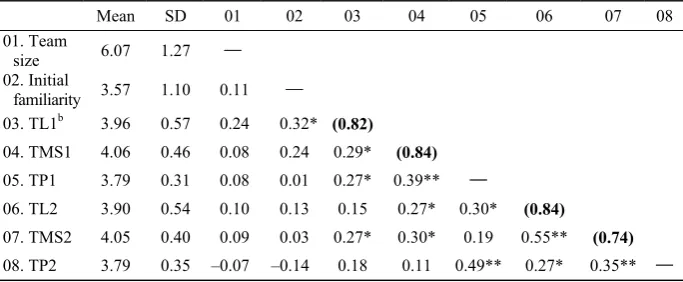 Table 1  Means, Standard Deviations, Correlations and Reliabilities 