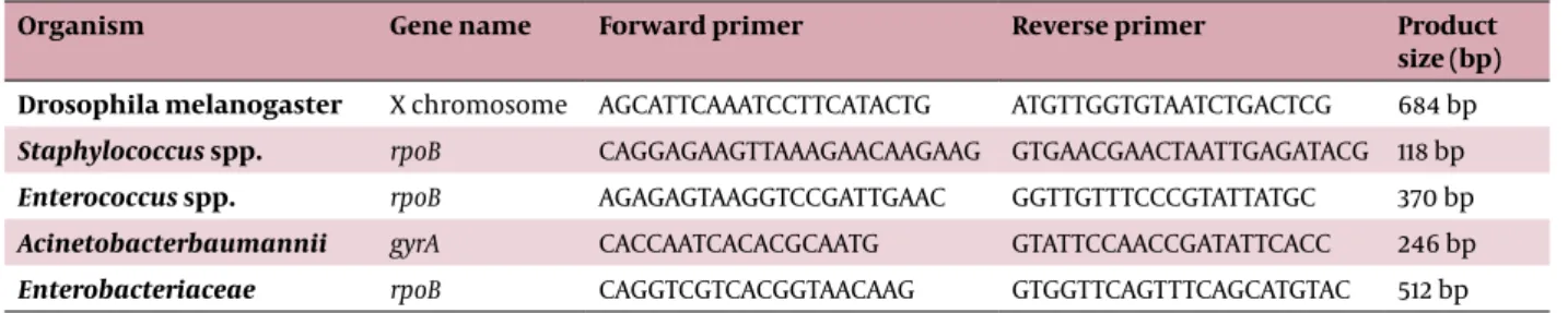 Table 1. List of Oligonucleotide Primers Used for Conventional Multiplex PCR Amplification.