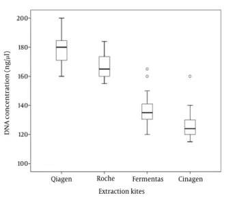 Figure 2. The box plot shows the total DNA concentration (ng/μl) ob- ob-tained with the 4 different extraction kits