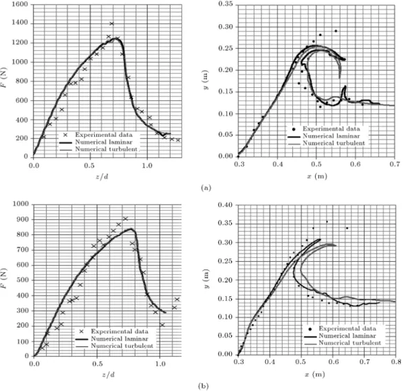 Figure 2. Water entry forces (left) and free surface (right): Comparison of laminar and turbulent numerical results versus experimental data [28] for (a) 10 degrees and (b) 15 degrees of deadrise angle.
