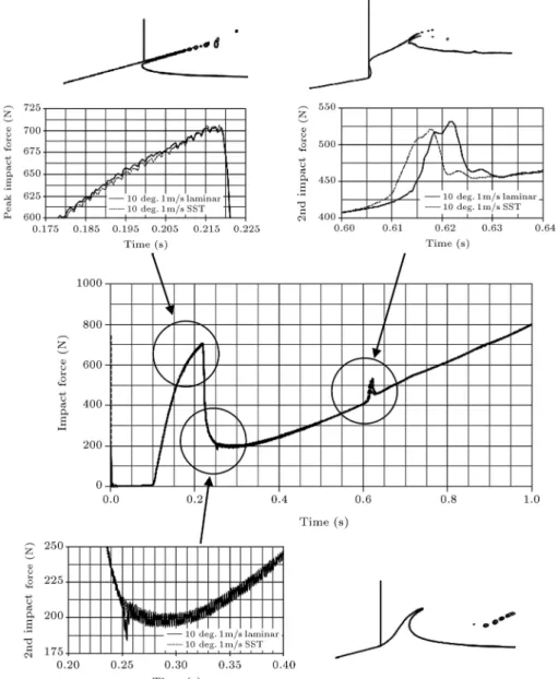 Figure 5. Schematic of the relation between peak, hollow, and 2nd impact and the free surface.