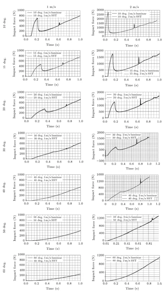 Figure 6. Vertical impact forces acting on the wedges of dierent deadrises at dierent entry speeds in turbulent and laminar simulations.