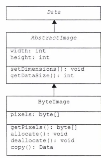 Fig 3.17: The Abstractimage and Byteimage classes 