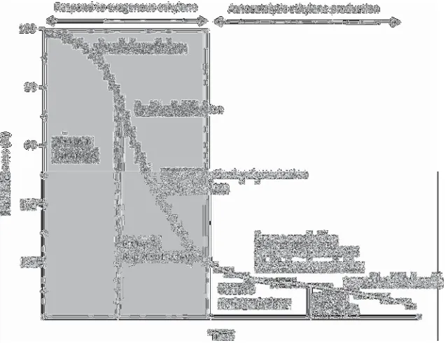 Figure 2.1: Schematic representation of key events during postharvest kiwifruit ripening