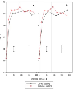 Figure 3.9: Effect of cooling profile on the accumulation of soluble solids in ‘Hayward’ kiwifruit at control storage conditions of 0 (A) and 2 (B) °C