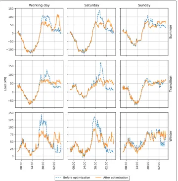 Fig. 2 Simulation results of the aggregated load of 32 interconnected units within the rural grid for 2050