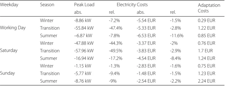 Table 2 Effect of the optimization regarding the multiple objectives for the different simulated daysin the urban grid