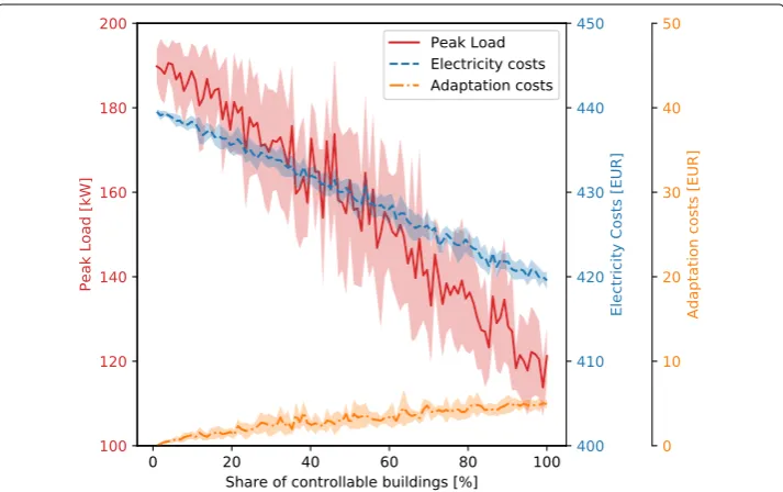 Fig. 4 Results of simulations with a varying number of interconnected buildings regarding the maximumload, the electricity costs and the adaptational costs