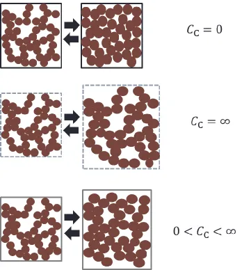 Figure 3.1: Depicts three cases with varying casing compressibility. Case #1 when the  porous electrode is enclosed within an infinitely stiff casing, during intercalation there is no change in the volume of the electrode (g = 0)