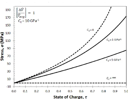 Figure 3.2:  Stress building up in a porous electrode during intercalation for four values of the casing compressibility: rigid casing  (