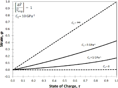 Figure 3.3: Strain in a porous electrode during intercalation for four values of the casing compressibility: rigid casing  (