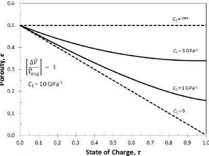 Figure 3.4: Porosity in a porous electrode during intercalation for four values of the casing compressibility: rigid casing  (