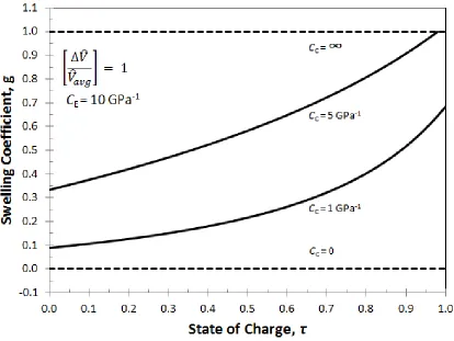Figure 3.5: The swelling coefficient for a porous electrode during intercalation for four values of the casing compressibility: rigid casing  (