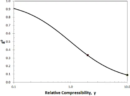 Figure 3.6: The initial swelling coefficient plotted as a function of the relative compressibility of a porous electrode, compared to that of the casing