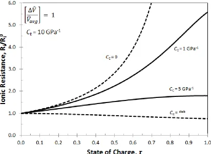 Figure 3.7: The ionic resistance in a porous electrode during intercalation for four values of the casing compressibility: rigid casing  (