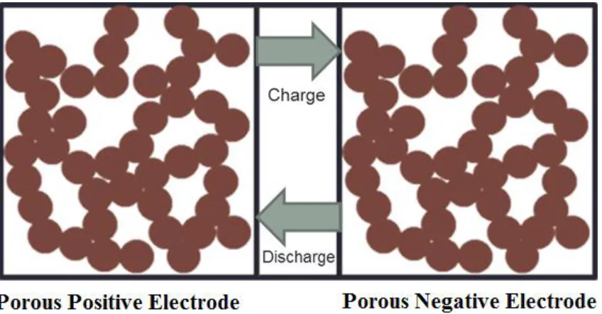 Figure 4.1. Illustration of battery setup. Porous positive electrode separated from the porous negative electrode by an incompressible separator