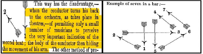 Figure 1.2: Berlioz’s written thoughts on an improper conducting habit and an example of one of his own unorthodox patterns.11  