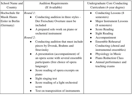 Table 2.1: Audition requirements32 and core curriculum for undergraduate conducting majors at the Hanns Eisler School of Music in Berlin, Germany