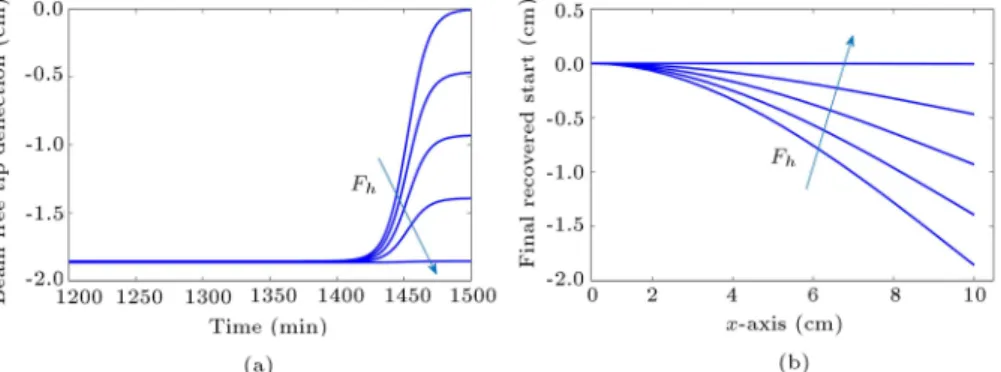 Figure 6. Eect of applying an external force during the heating process to the shape recovery on (a) the free tip displacement and (b) the recovered shape (F h =F max = 0:0, 0.1, 0.2, 0.5, 1.0 and  h = 0).