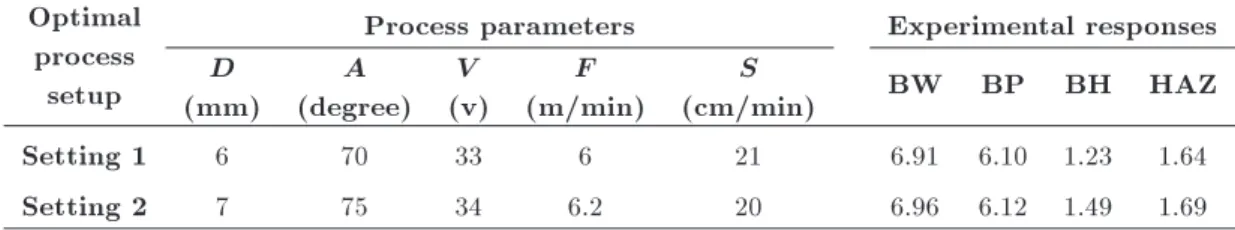 Table 4. Optimal parameters and their corresponding responses.