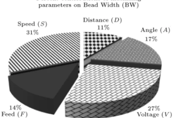 Figure 6. Percent contributions of machining parameters to the BW.