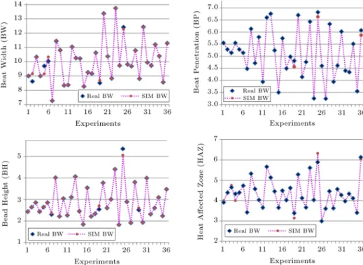 Figure 10. Comparison between experimental and predicted BWs, BPs, BHs, and HAZs by the BPNN models.